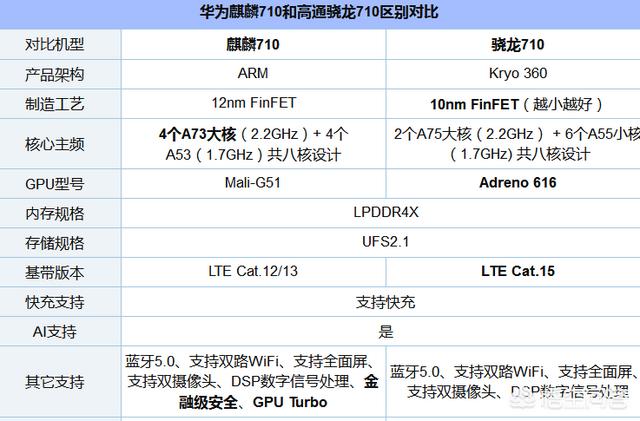 麒麟710，骁龙710和多年前的苹果A9对比，哪一款处理器性能更好？