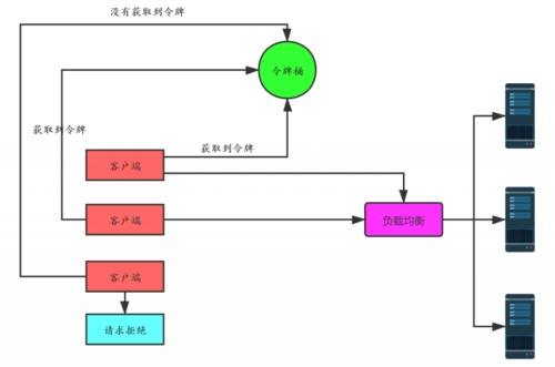 客户端分布式限流方案世界ol怎么刷50无双-第2张图片-亚星国际官网