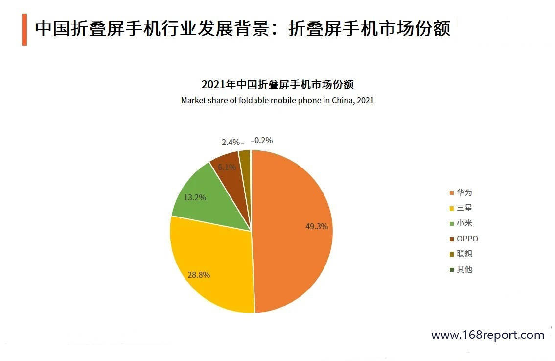 华为二千以内的手机推荐
:2022年中国折叠手机销量超110万部