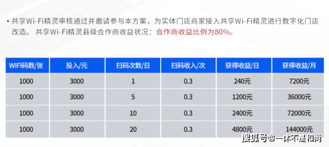 华为手机设置wifi代理
:共享WiFi贴是风口还是虚假热度？