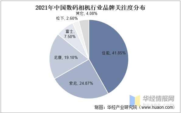 华为手机相机不能照相机
:2023年中国数码相机行业竞争格局及投资战略研究报告