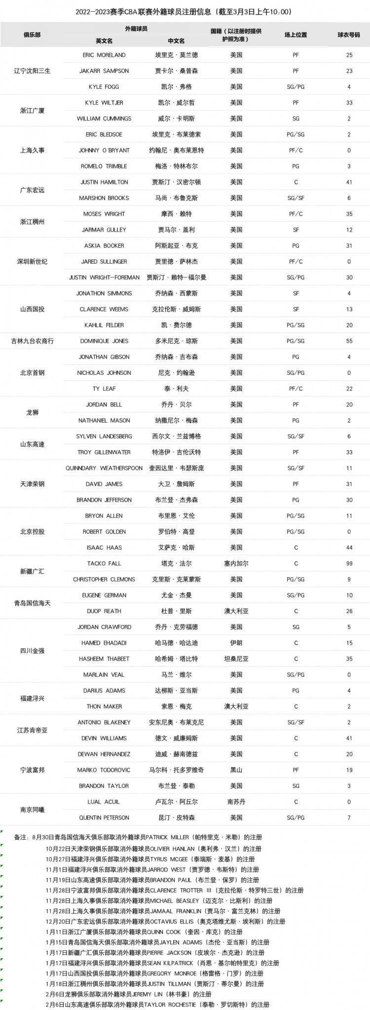 华h华为手机刷机包:CBA官方：宁波队注册赫南德兹 山东依然没能注册麦克勒莫-第2张图片-亚星国际官网