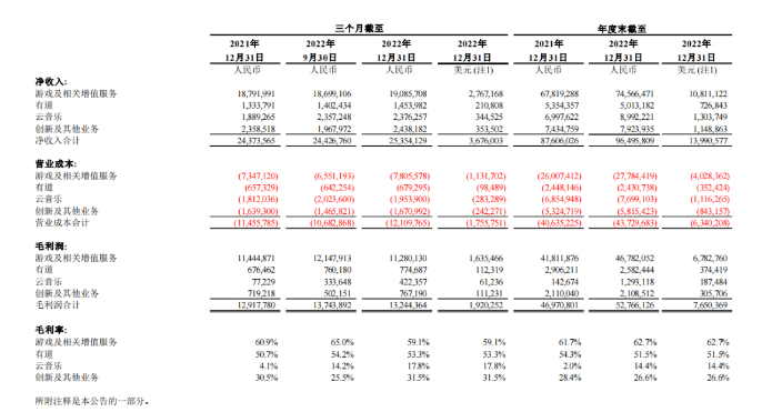 网易梦幻西游3d苹果版:网易发布2022年财报：营收964.95亿元