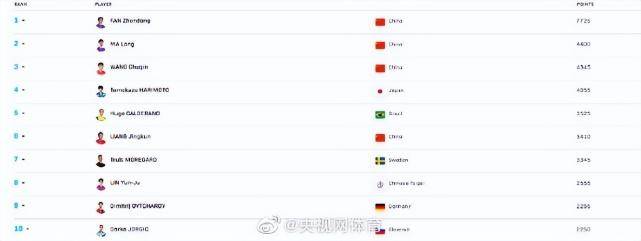下载同学聚会模拟器苹果版:国际乒联更新世界排名：樊振东孙颖莎继续排名世界第一