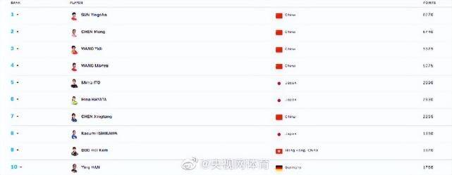 下载同学聚会模拟器苹果版:国际乒联更新世界排名：樊振东孙颖莎继续排名世界第一-第2张图片-亚星国际官网