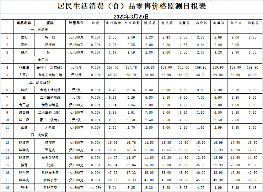互粉神器苹果版:3月29日滨州居民主要生活消费品价格分析日报-第1张图片-亚星国际官网