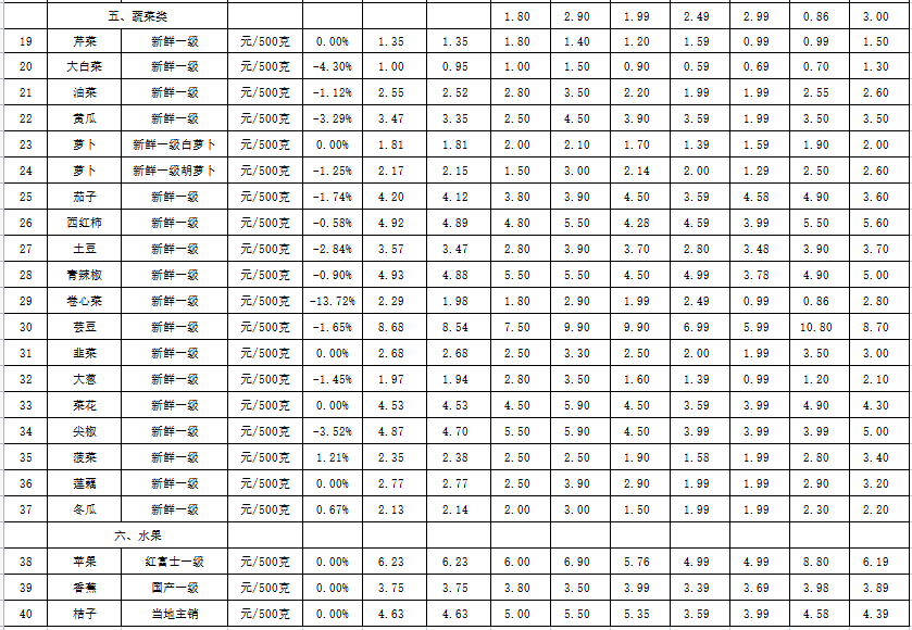 互粉神器苹果版:3月29日滨州居民主要生活消费品价格分析日报-第2张图片-亚星国际官网