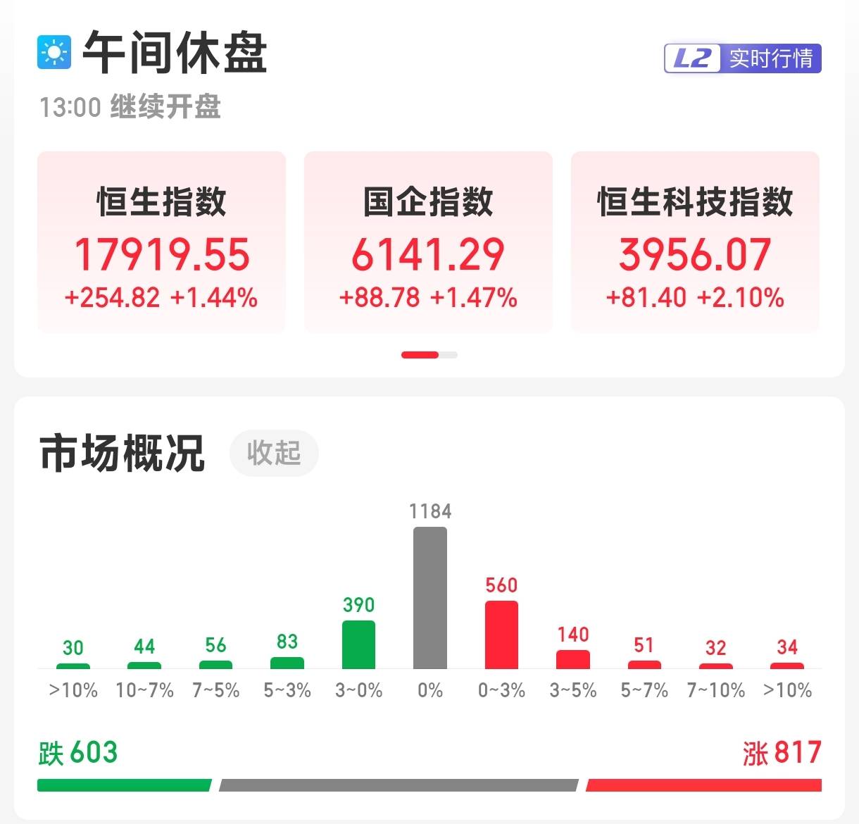 恒指高开收涨1.44% 生物科技板块涨幅居首-第1张图片-亚星国际官网