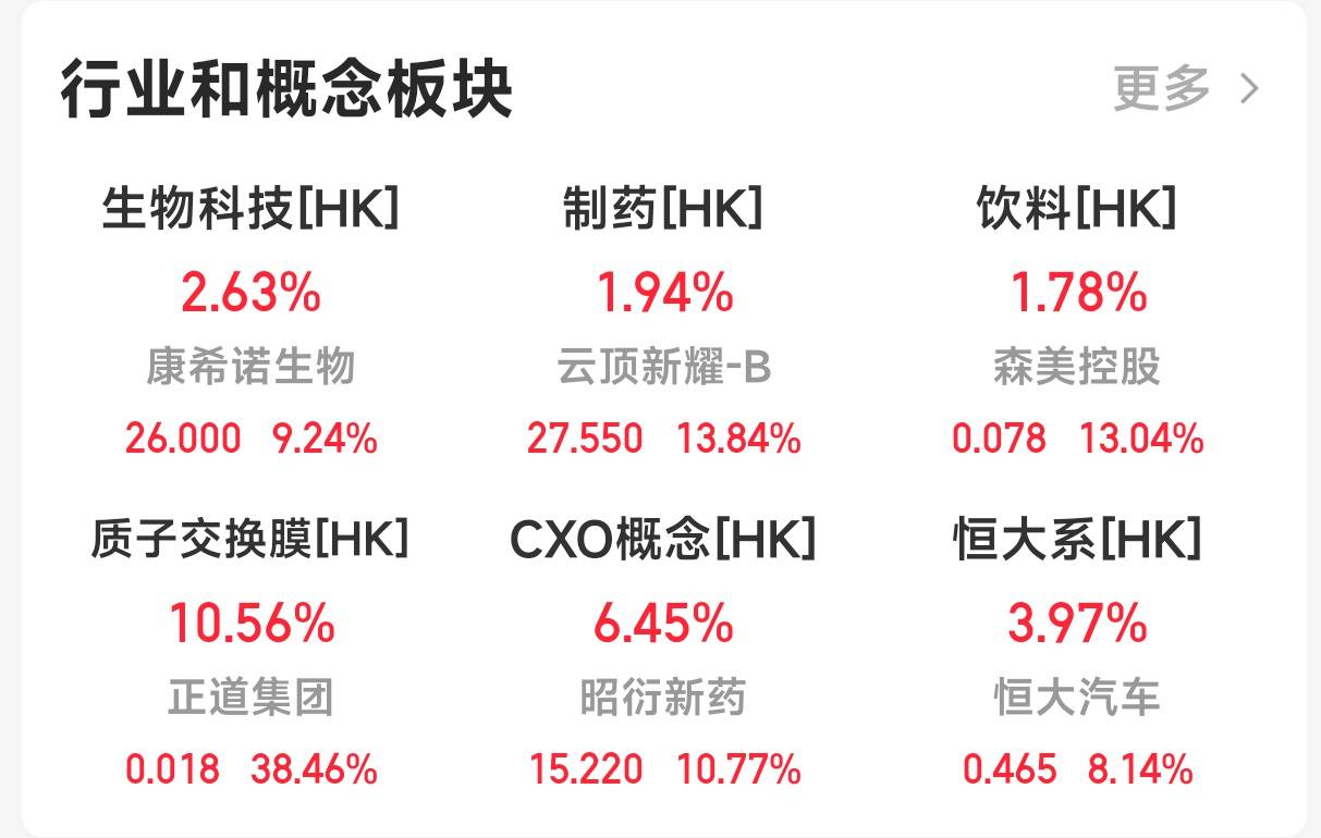 恒指高开收涨1.44% 生物科技板块涨幅居首-第2张图片-亚星国际官网