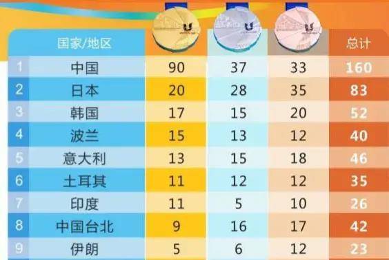 8月6日成都大运会奖牌榜-第8张图片-亚星国际官网