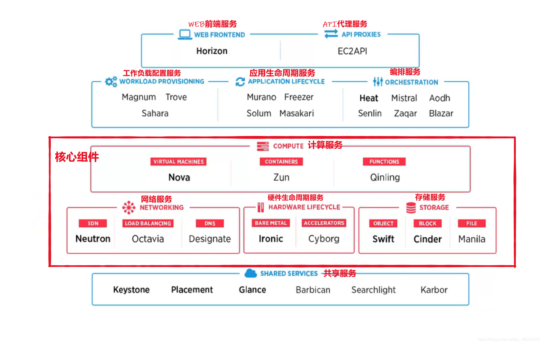 openstackkvm客户端kubevirt和openstack